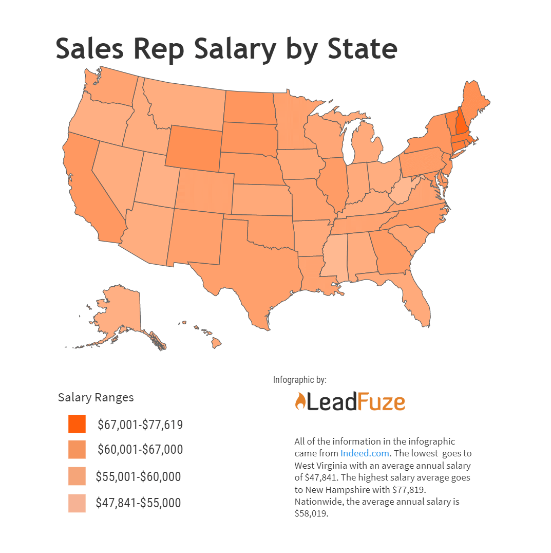 Sales Rep Salary Averages By State Infographic Included LeadFuze 