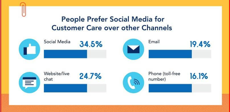 Does Social Media Influence Customers' Purchase Decisions? 