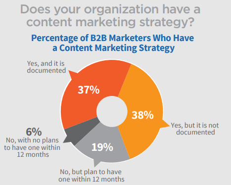 Organization content marketing strategy