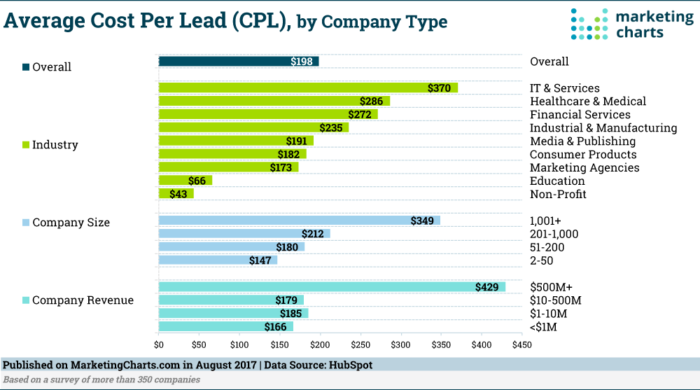 lead generation cost per lead