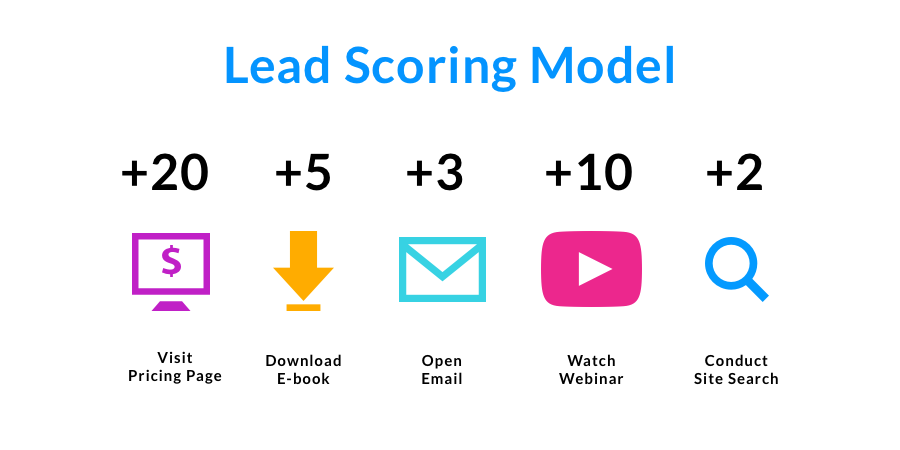 What is Lead Scoring? A Guide to Models & Effective Scoring