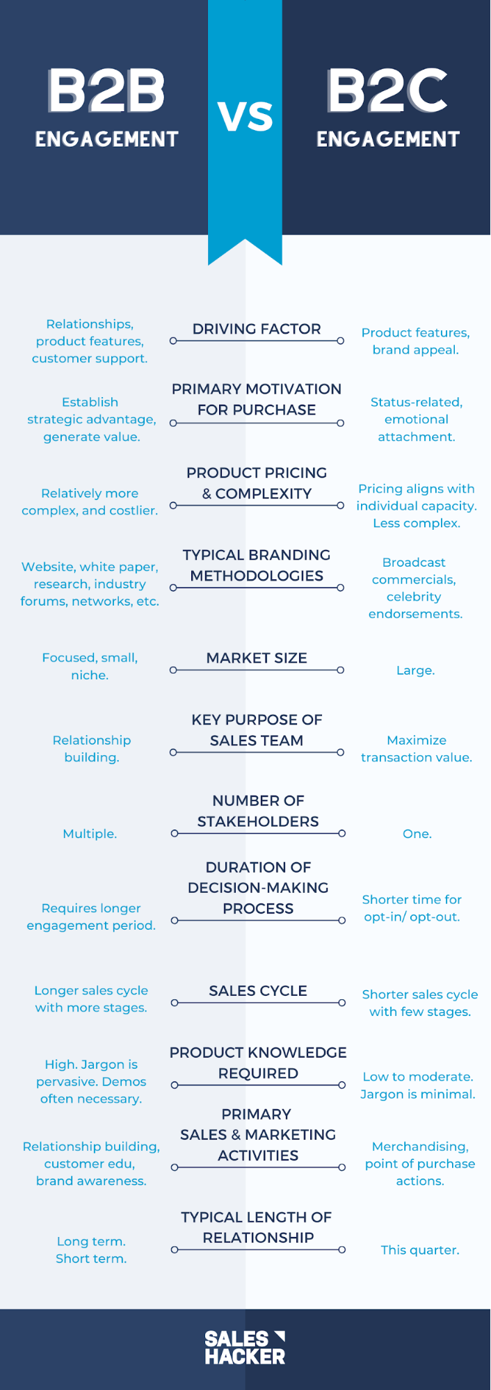 what is b2b and b2c sales